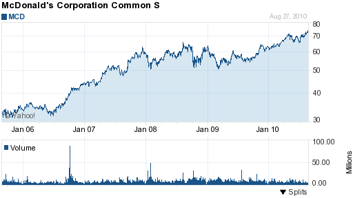 MCD (McDonald's): A Great Stock for Good Times and Bad Times ...