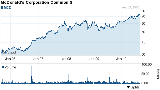 Mcdonalds Stock Chart