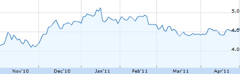 Citigroup Chart - 6 Months