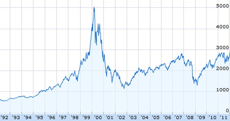NASDAQ  Past 20 Years