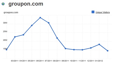 Figure 1: Groupon's 12 Months Trend