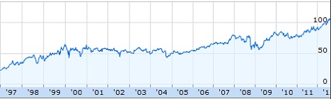 Colgate Palmolive (CL) from 1997 to 2012